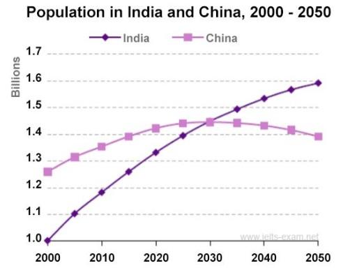 he graph below shows population figures for India and China since the year 2000 and predicted population growth up until 2050.

Summarise the information by selecting and reporting the main features, and make comparisons where relevant.

Write at least 150 words.