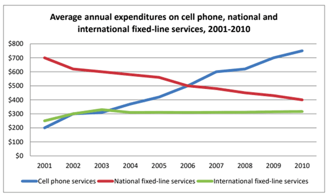 The line graphs below show the subscriptions to mobile and fixed phone lines in four different countries between 2005 and 2015.

Summarize the information by selecting and reporting the main features, and make comparisons where relevant.