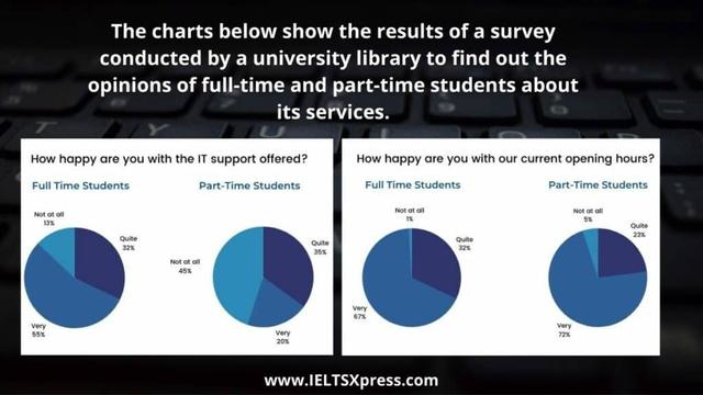 You should spend about 20 minutes on this task

The pie charts show the results of a survey conducted by a university on the opinions of full-time and part-time students about its services.

Write at least 150 words.