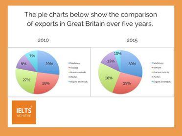 The given pie charts illustrate the information on comparison of exported goods of 5 categories in Great Britain over 5 years between 2010 and 2015.