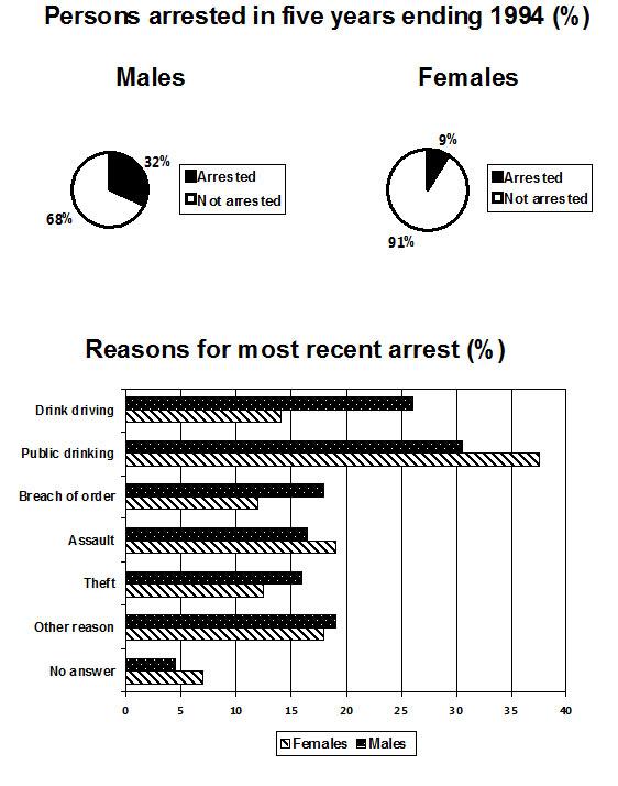 The pie chart shows the percentage of persons arrested in the five years ending 1994 and the bar chart shows the most recent reasons for arrest.

Summarize the information by selecting and reporting the main features and make comparisons where relevant.

Write at least 150 words.