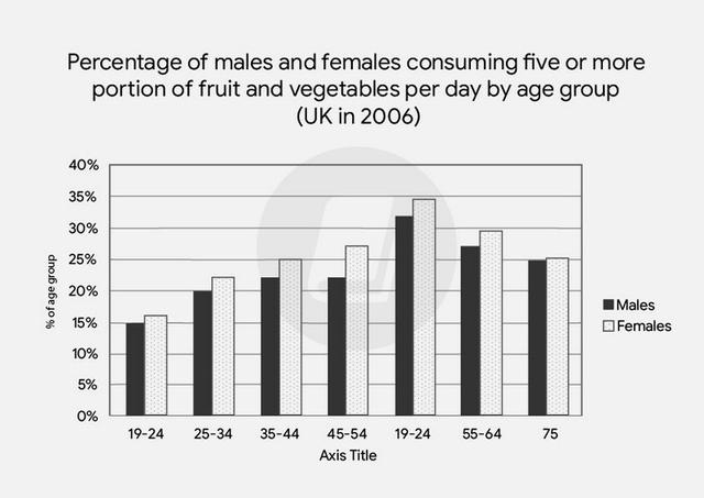 You should spend about 20 minutes on this task.

The world health organization recommends that people should eat five or more portion of fruit and vegetables per day. The bar chart shows the percentage of males and females in the UK by age group in 2006.

You should write at least 150 words.