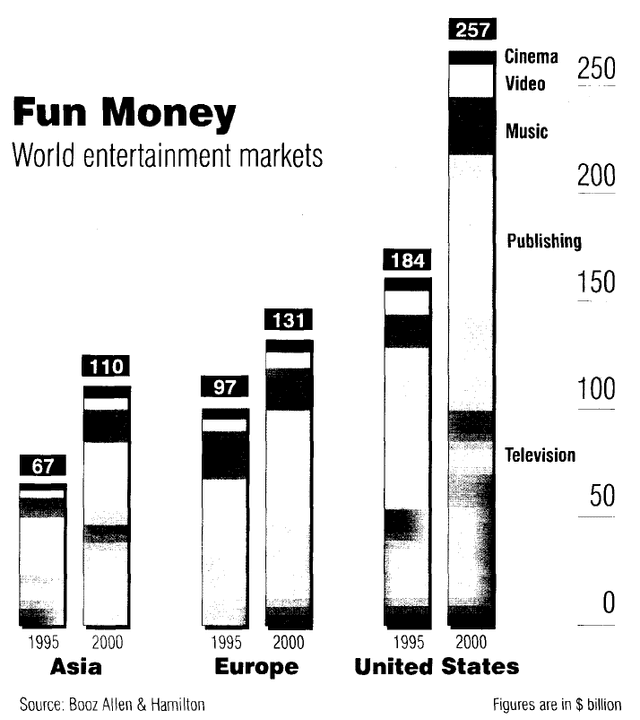 The graph below shows how money was spent on different forms of entertainment over a five years period.