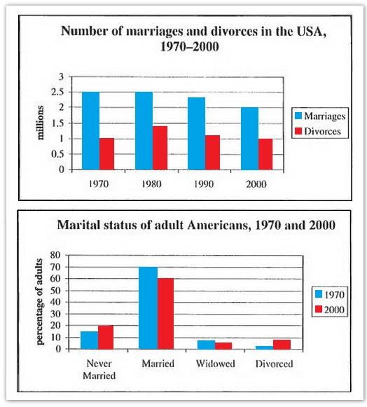 The charts below give information about USA marriage and divorce rates between 1970 and 2000, and the marital status of adult Americans in two of the years