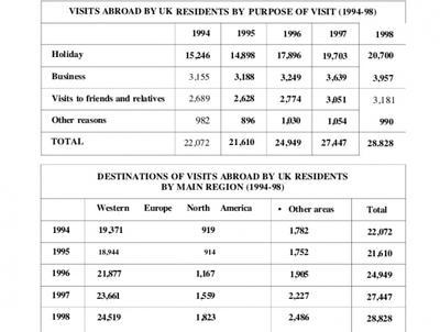 The table shows UK residents' visits abroad by country of visit from 2004 to 2008, Summarize the information by selecting and reporting the main features, and make comparisons where relevant.