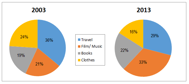 The pie charts below show the online sales for retail sectors in New Zealand in 2003 and 2013.

Summarise the information by selecting and reporting the main features, and make comparisons where relevant.