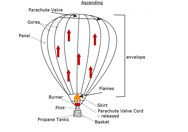 The two diagrams illustrate the main parts of a hot air balloon and indicate how it ascends and descends in flight.

Summarise the information by selecting and reporting the main features, and make comparisons where relevant.