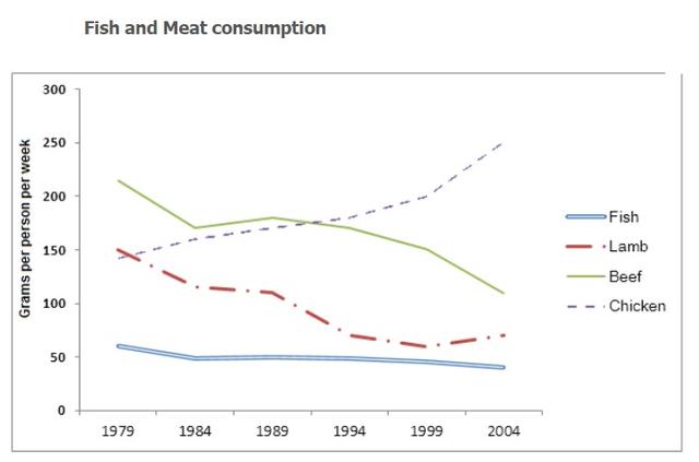 The graph below shows the consumption of fish and some different kinds of meats in a European country between 1979 and 2004. Summarise the information by selecting and reporting the main features, and make comparisons where relevant.