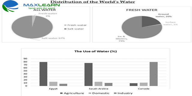 The charts below show the distribution of the world's water and the use of water in three countries.