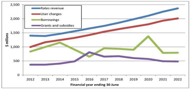 The line graph shows the past and projected finances for a local authority in New Zealand.

Summarize the information by selecting and reporting the main features and make comparisons where relevant.