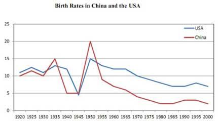 The graph below compares changes in the birth rates of China and the USA between 1920 – 2000.