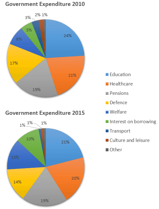 The charts above show local government expenditure in 2010 and 2015.

Summarize the information by selecting and reporting the main features, and make comparisons where relevant.