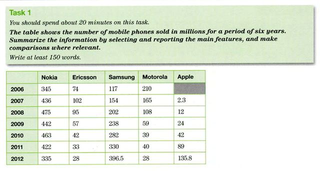 The table shows the number of mobile phones sold in millions for a period of six years. 

Summarize the information by selecting and reporting the main features, and make 

comparisons where relevant.