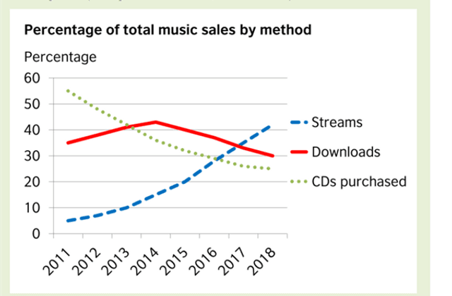 The graph below shows how people buy music. Summarise the information by selecting and reporting the main features, and make comparisons where relevant.