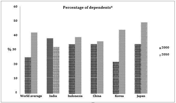 The graph below shows the percentage of dependents in 2000 and the predicted figures in 2050 in five countries, and also gives the world average. Summarise the information by selecting and reporting the main figures and make comparisons where relevant.