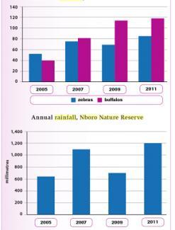 The chart below shows information about animals at various nature reserves in 2010.