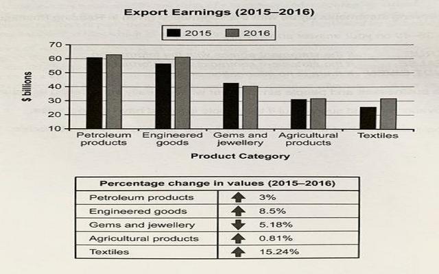 The charts below shows the value of one country’s exports in various categories during 2015 and 2016. The table shows the percentage change in each category of exports in 2016 compared with 2015. Summarise the information by selecting and reporting the main features, and make comparisons where relevant.