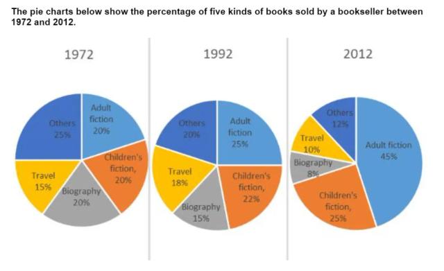 The pie charts show the percentsge of five sorts of books sold in bookstore in 1972, 1992 and 2012.