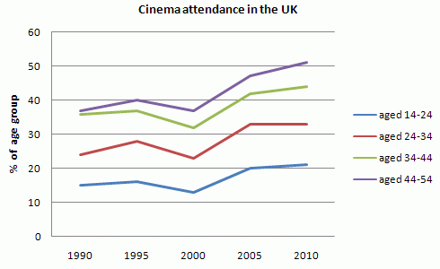 the graph shows the number of people who went to the movies in the UK between 1990 and 2010