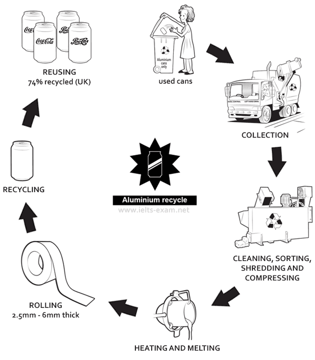 The diagram below shows the recycling process of aluminium cans. Summarise the information by selecting and reporting the main features, and make comparisons where relevant
