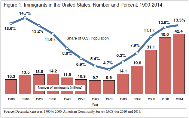 The graph shows demographical data corresponding to the quantity of immigrants to the United States between the years 1992 and 2008. 

Summarise the information by selecting and reporting the main features, and make comparisons where relevant.

Write at least 150 words.