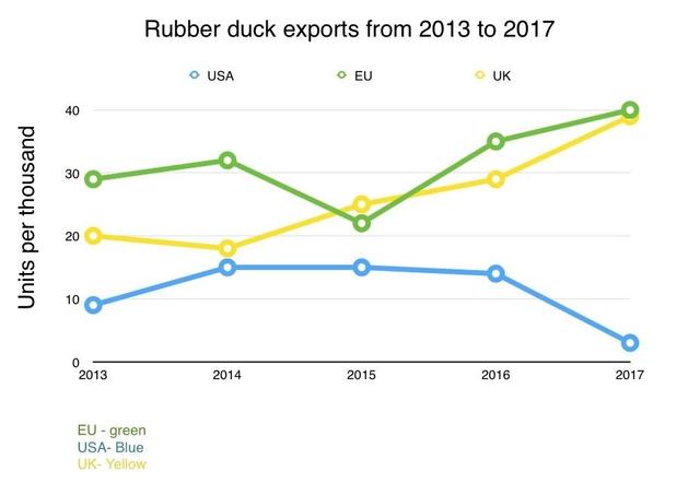 The line graph below shows exports of rubber ducks from 2013 to 2017.