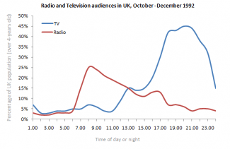 The line graph shows the number of population shows TV and Radio from october -november 1992.