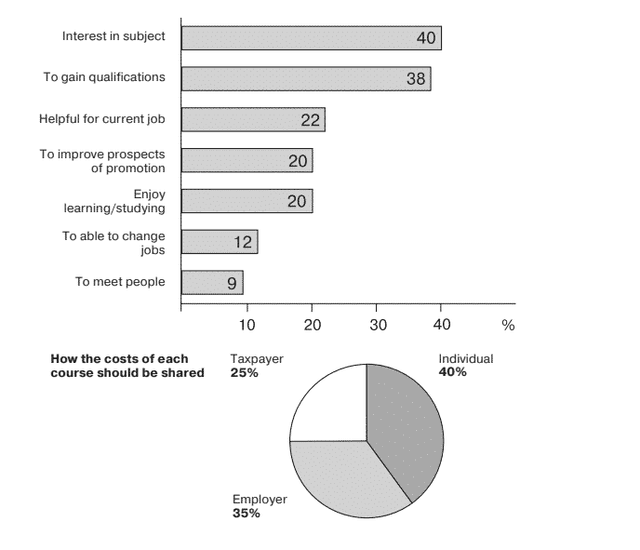 The charts below show the results of a survey of adult education. The first chart shows the reasons why adults decide to study. The pie chart shows how people think the cost of adult education should be shared.