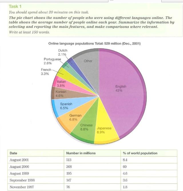 The pie chart shows the number of people who were using different languages online. the table shows the average number of people online each year. Summarize the information by selecting and reporting the main feature and make comparations where relevant.