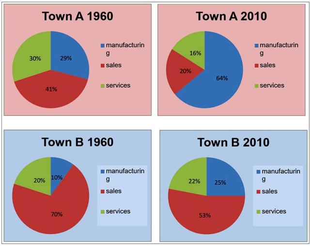 the charts show the percentage of people working in different sectors in town A and B in two years 1960 and 2010