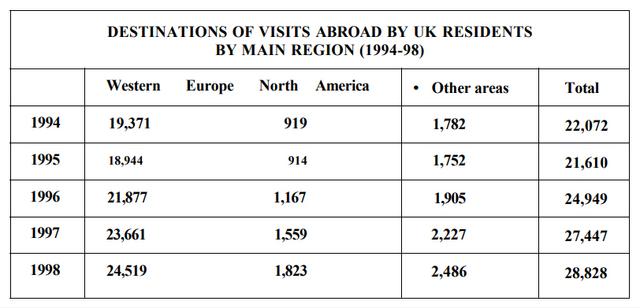 The first chart below shows the results of a survey which sampled a cross-section of 100,000 people asking if they traveled abroad and why they traveled for the period 1994-98. The second chart shows their destinations over the same period.