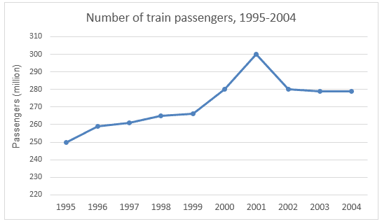 The first graph gives the number of passengers travelling by train in Sydney. The second graph provides information on the percentage of trains running on time.