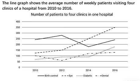 The line graph shows the average number of weekly patieents vivsiting four clinics of a hospital form 2010 to 2016.