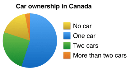 The chart below shows the proportions of adults in Canada who own one car, two cars, more than two cars, or who do not own a car.

Summarise the information by selecting and reporting the main features and make comparisons where relevant.