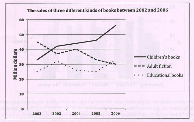 the graph below show the sales of children's books, adult fiction books and educational books between 2002 and 2006 in one country. summarise the information by selecting and reporting the main features and make comparisons when relevant.
