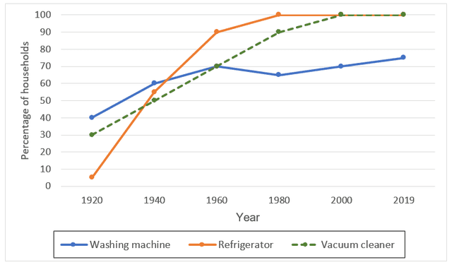 The first graph displays which electrical appliances are owned the most of a household, while, the others illustrates how many hours of housework were consumed per week in one country from 1920 to 2019.
