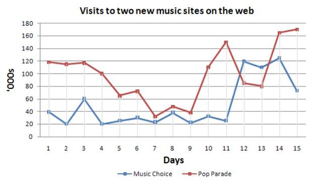 The graph below compares the number of visits to two new music sites on the web.

Write a report for a university lecturer describing the information shown below
