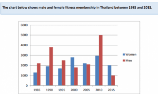 The chart below shows male and female fitness membership in Thailand between 1985 and 2015