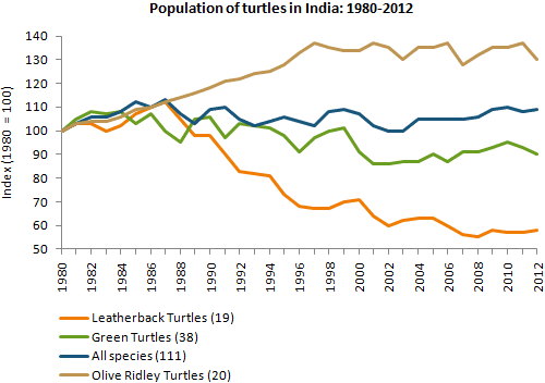 The graph below shows the population

figures of different types of turtles in India

between 1980 and 2012.

Summarise the information by selecting and reporting the main features, and make comparisons where relevant.

Write at least 150 words.