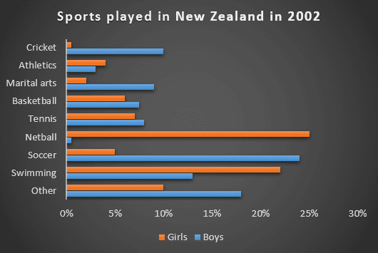 The chart below gives information about the most common sports

played in New' Zealand in 2002.

Summarise the information by selecting and reporting the main features,

and make comparisons where relevant.

Write at least 150 words.