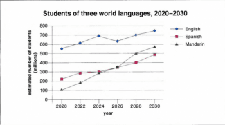 The graph below shows predictions about the number of people who will study three major world languages between 2020 and 2030. Summarize the information by selecting and reporting the main features, and make comparisons where relevant.