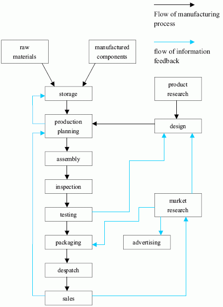 The diagram below shows the typical stages of consumer goods manufacturing, including the process by which information is fed back to earlier stages to enable adjustment. Write a report for a university lecturer describing the process shown.
