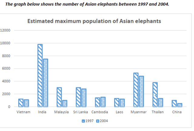 The graph below shows the number of Asian elephants between 1997 and 2004. Summarise the information by selecting and reporting the main features, and make comparisons where relevant.