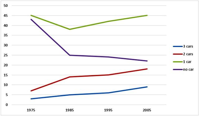 The chart below gives information about car ownership in the UK from 1975 to 2005.