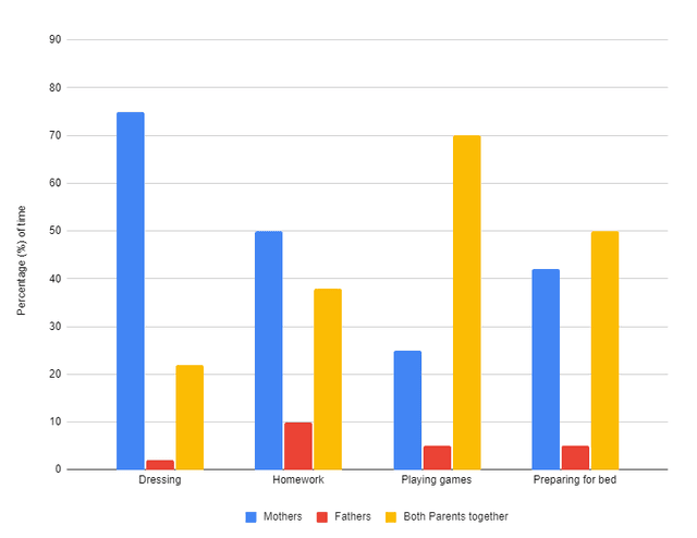 The bar chart illustrates the percentage of how parents in a country spent time taking care of their children in the evening in 2022. Summarise the information by selecting and reporting the main features and make comparisons where relevant.