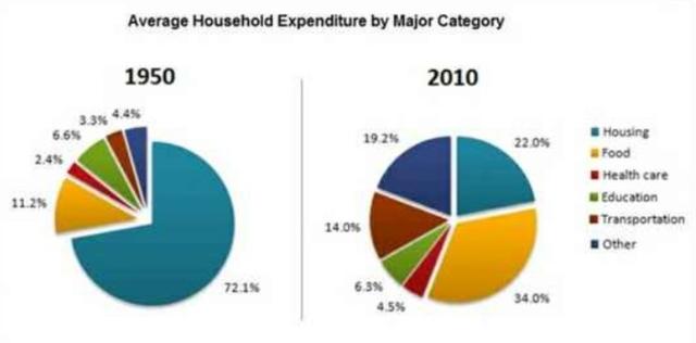 The pie charts below show the average household expenditures in France in 1950 and 2010