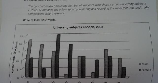 The bar chart below shows the number of students who chose certain university subjects in 2005. Summarise the information by selecting and reporting the main features, and making comparisons where relevant.