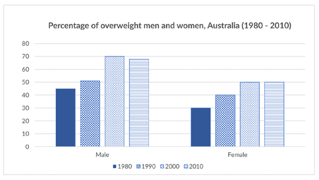 The chart gives information about the percentage of overweight men and women in Australia from 1980 to 2010.