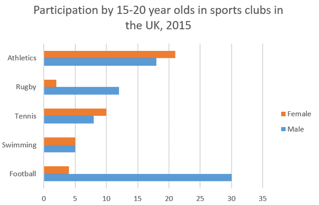 The table below shows the changes in participation levels in various sports in the USA between 2010 and 2014 for people aged between 18 and 34.