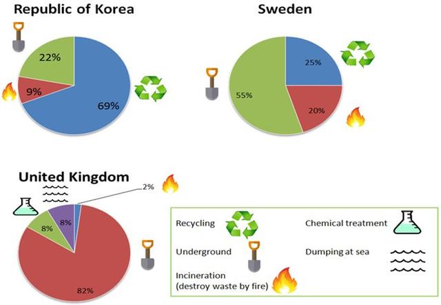 The pie charts below show how dangerous waste products are dealt with in three countries.

Summarize the information by selecting and reporting main features and make comparisons where relevant.